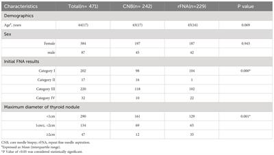 A comparative analysis of core needle biopsy and repeat fine needle aspiration in patients with inconclusive initial cytology of thyroid nodules